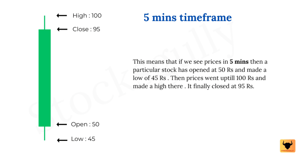 Choose best time frame for trading