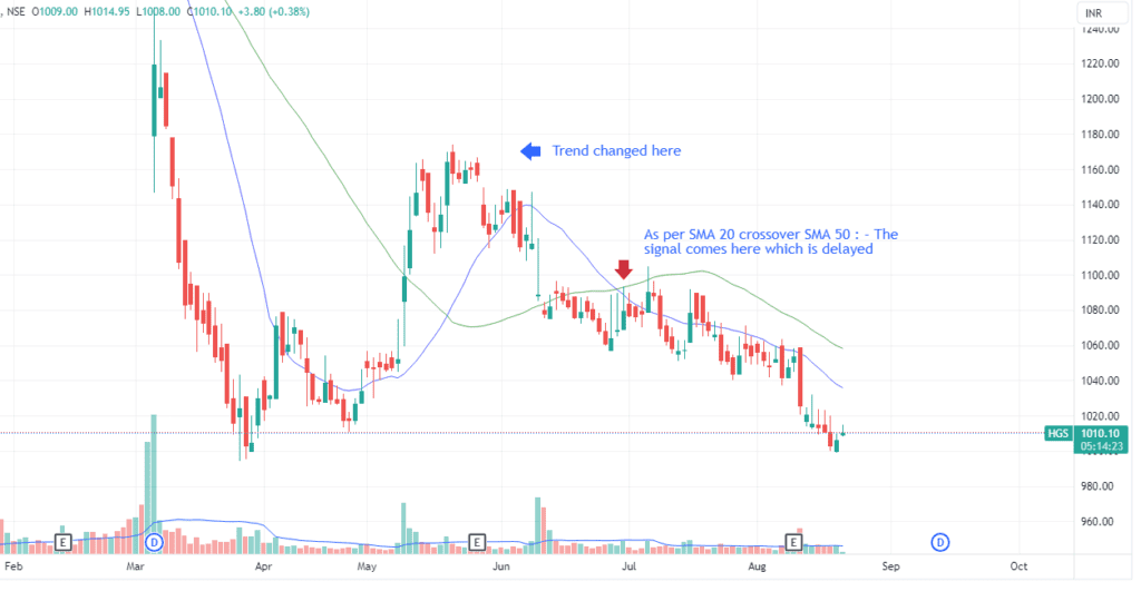 Lagging and Leading indicators example 1