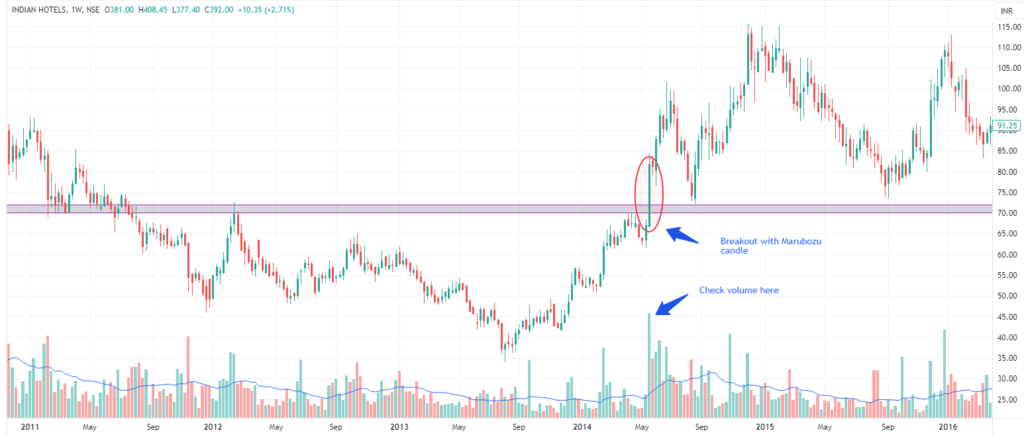 INDHOTEL - Bullish Marubozu example