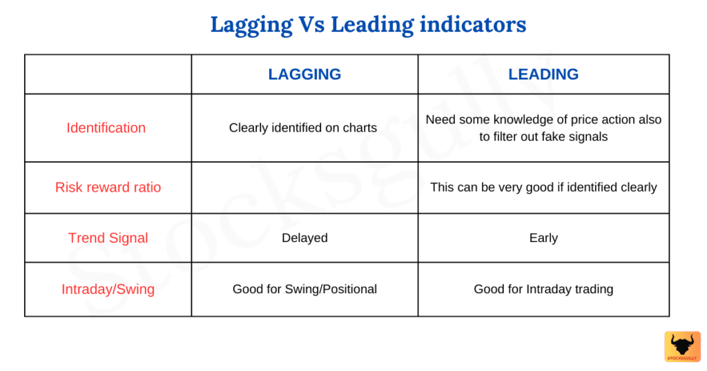 Lagging Vs Leading Indicators