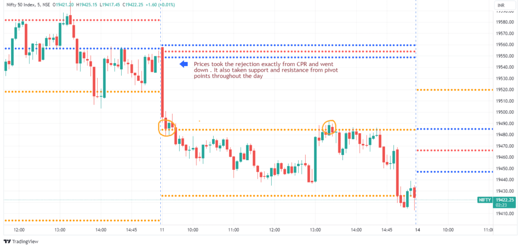 Nifty - Lagging and Leading Indicators example