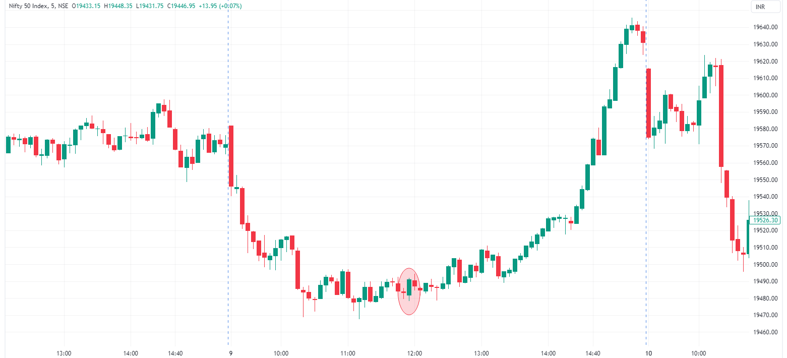 How To Trade Bullish Engulfing Pattern? With Examples » StocksGully.com