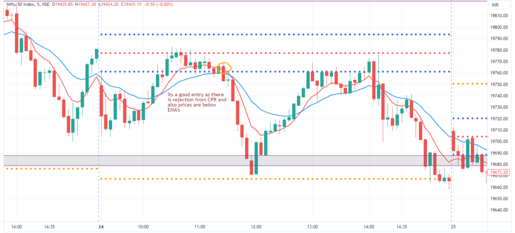 Nifty - Lagging and Leading indicators example 2