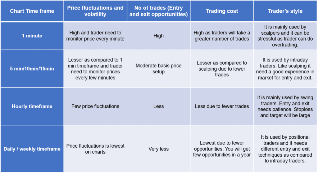 choose best time frame for trading