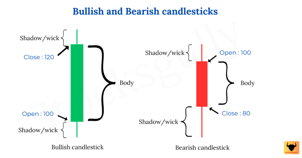 What is candlestick