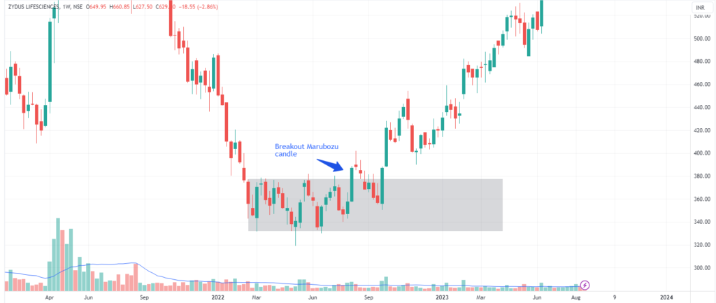 ZydusLife Bullish Marubozu example