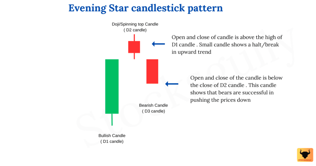 Evening Star Pattern Figure 1