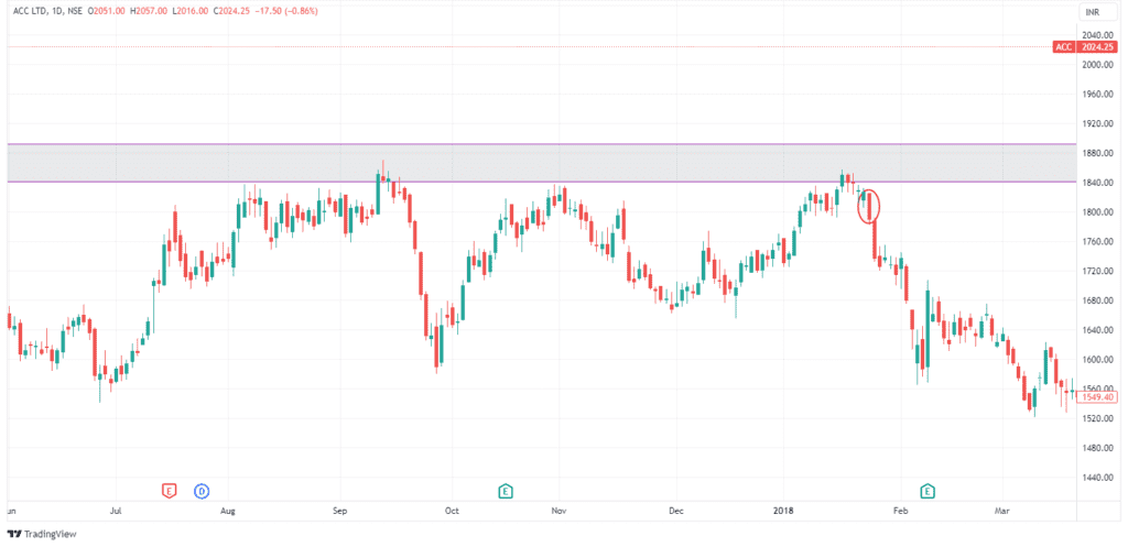 Bearish Marubozu candle example 1