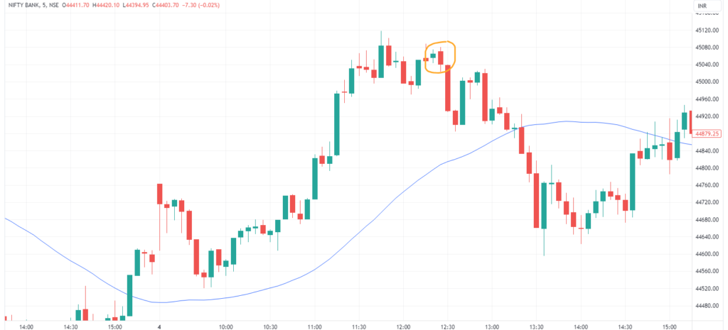 Bearish engulfing candle example 3