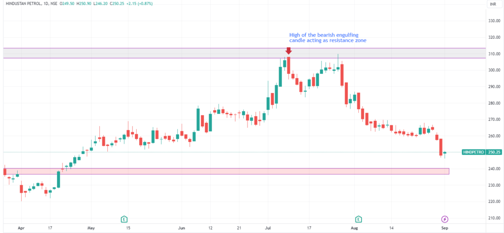 Bearish engulfing pattern example 1