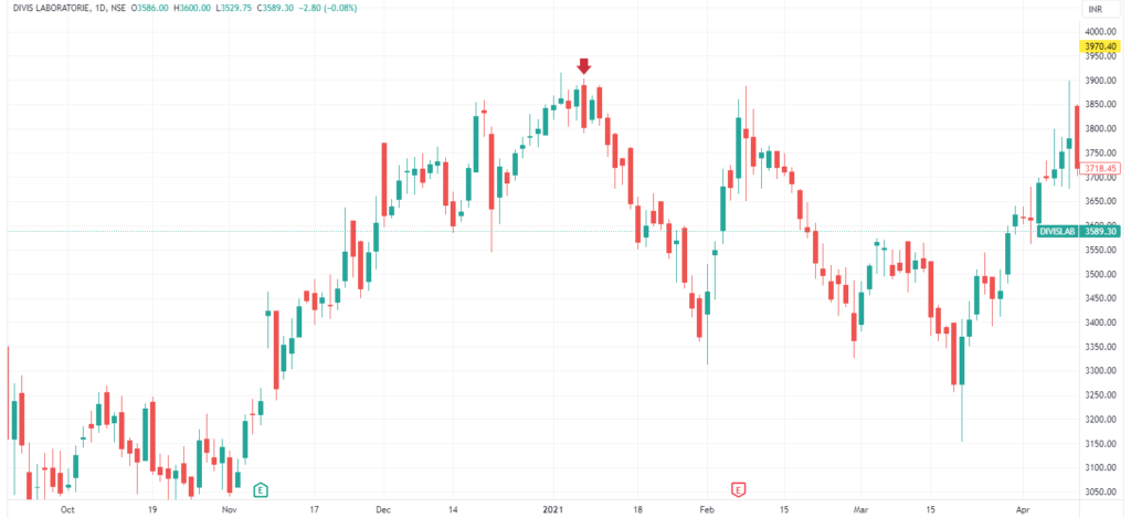 Bearish engulfing pattern example 2