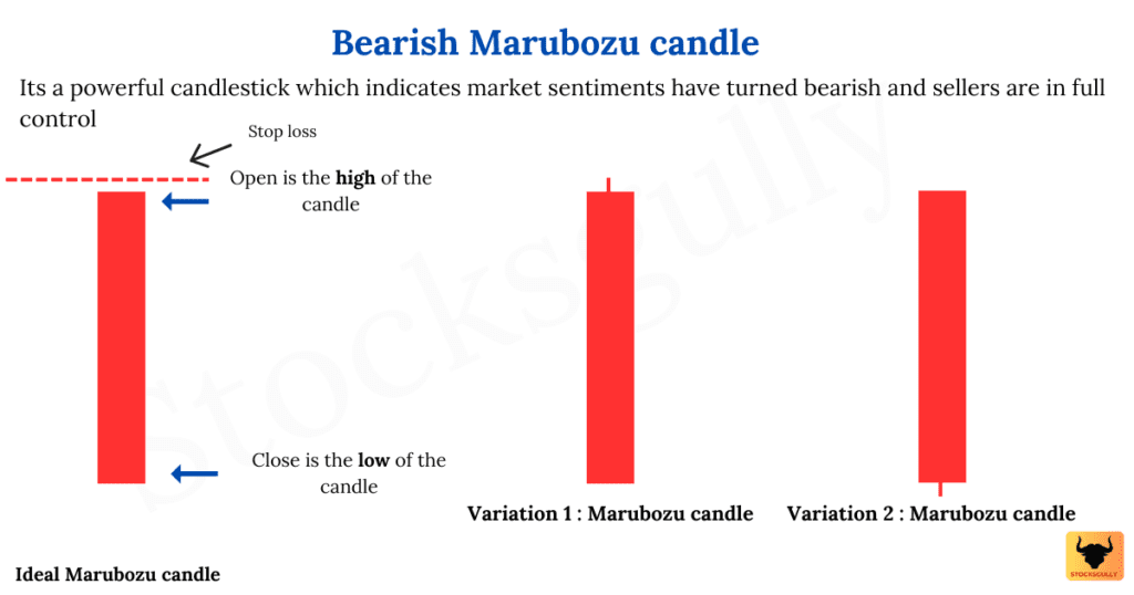 Bearish Marubozu candle