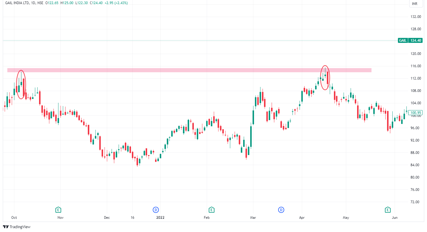How To Trade Evening Star Pattern? With Examples » StocksGully.com