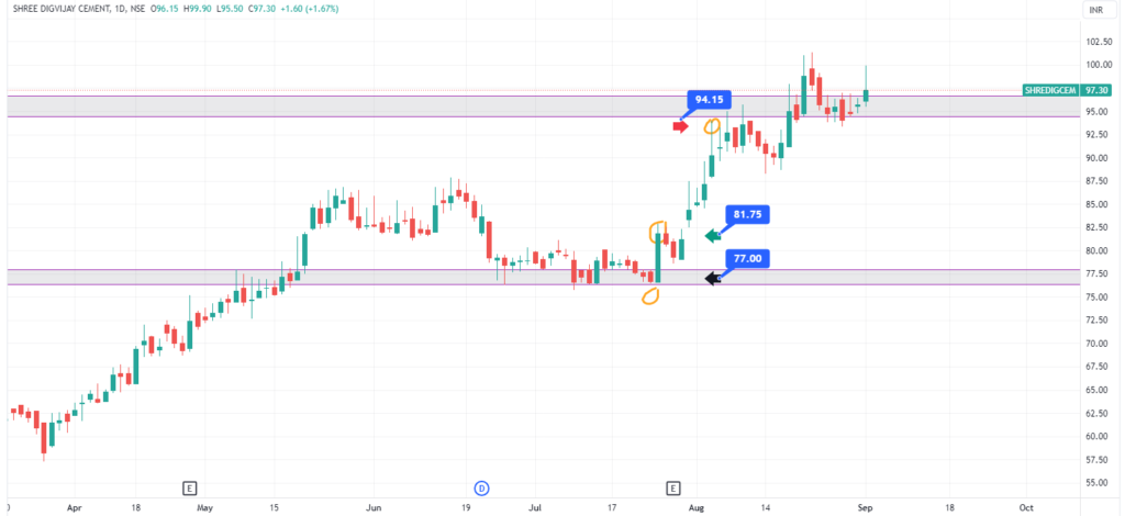 Risk Reward ratio formula Example 1