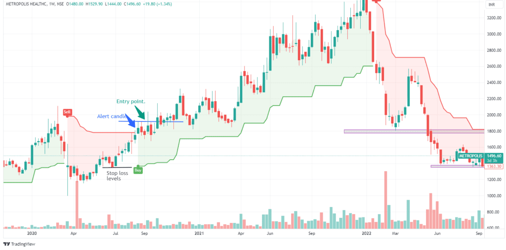 Swing Trading Strategy Figure 2