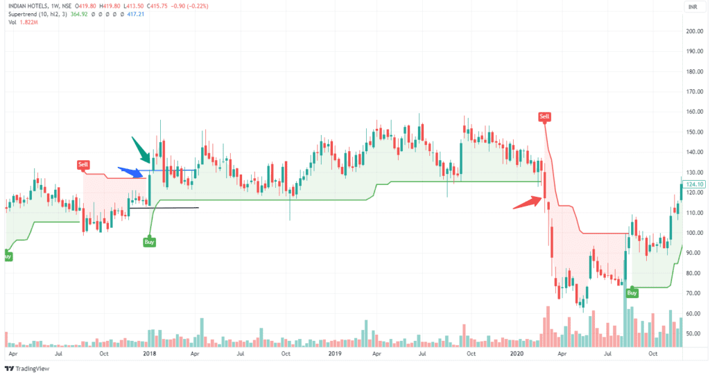 Swing Trading Strategy Figure 4