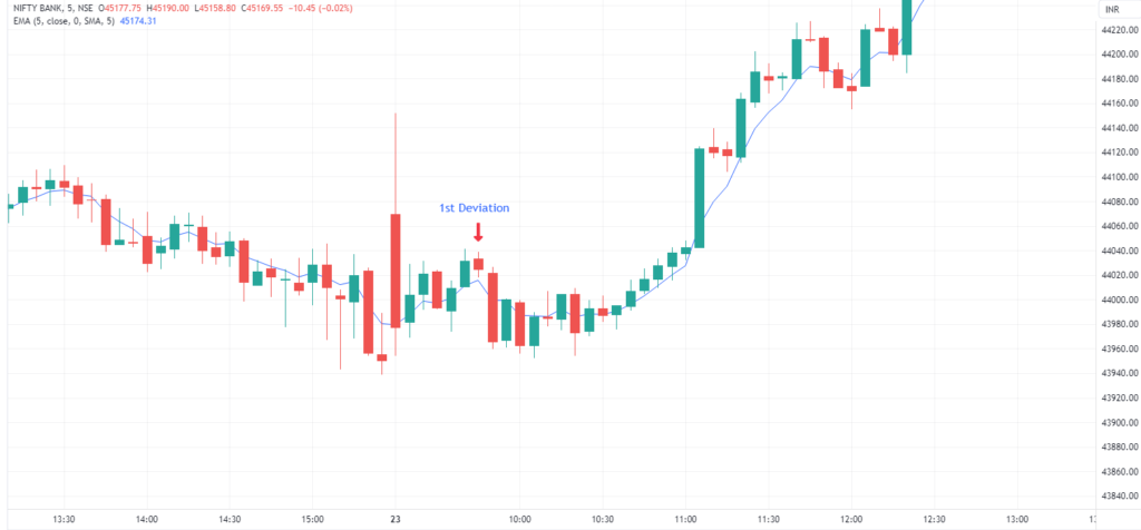 Trading Strategy 01