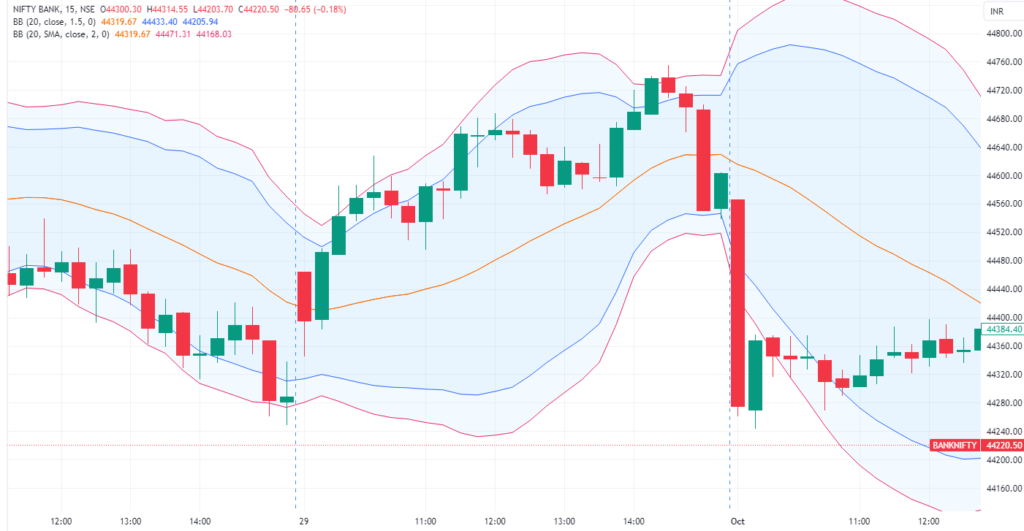 Bollinger band with 2 standard deviation