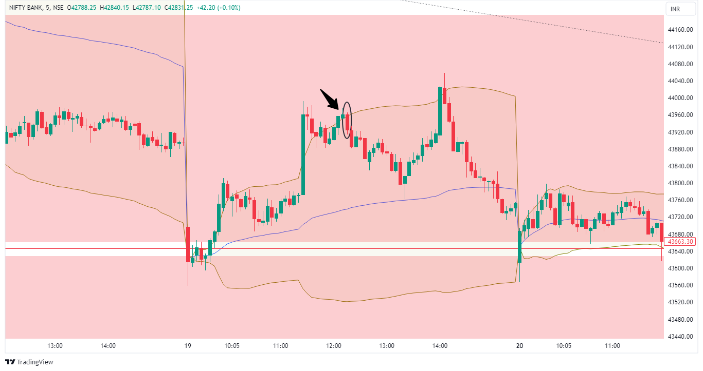 Intraday Trading Strategies - VWAP mean reversion