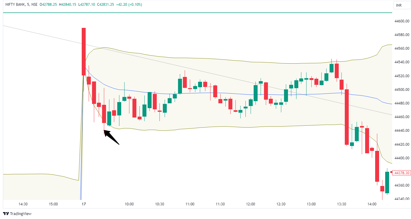 Intraday trading strategies