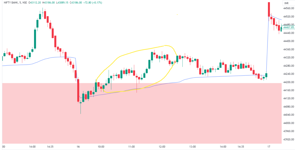 Intraday Trading Strategies - Bullish prices