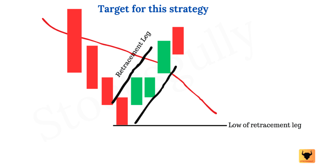 Intraday Trading strategies Fig 6