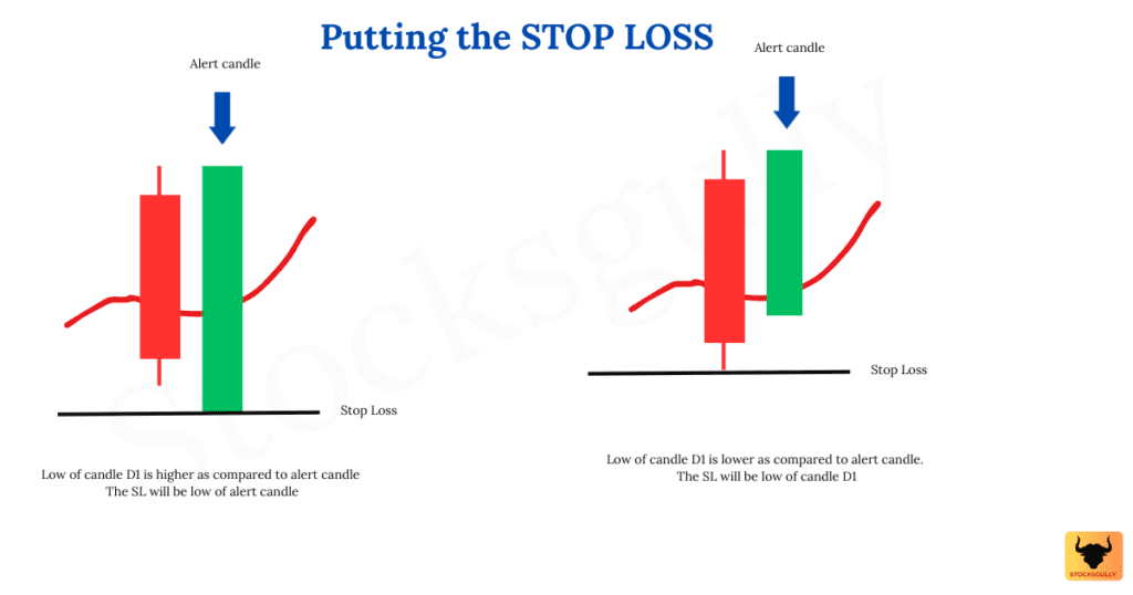 Stop loss - Swing Trading Strategy