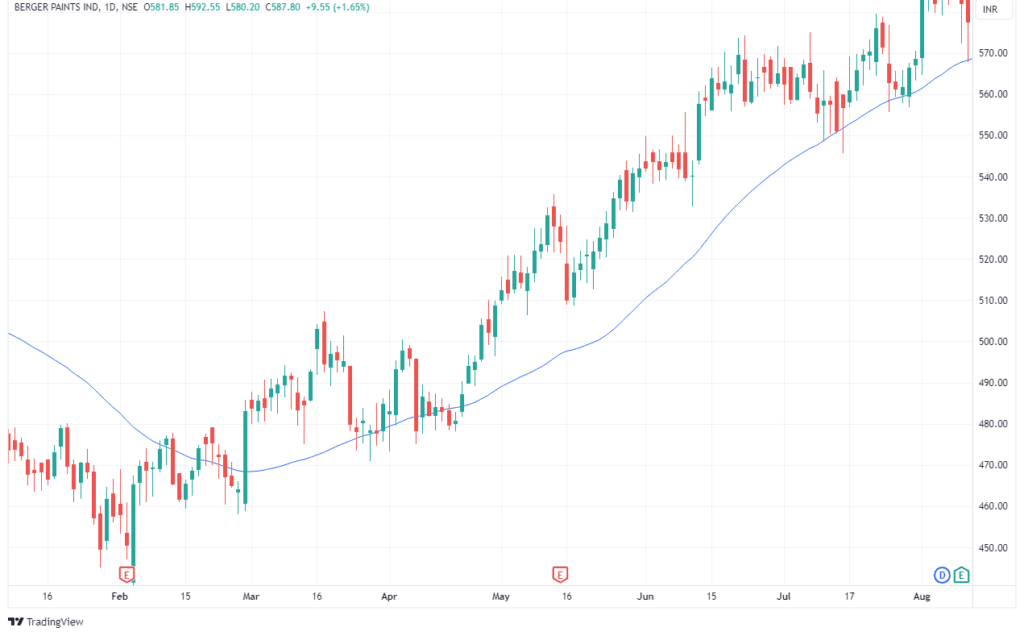 Swing trading strategy Figure 3