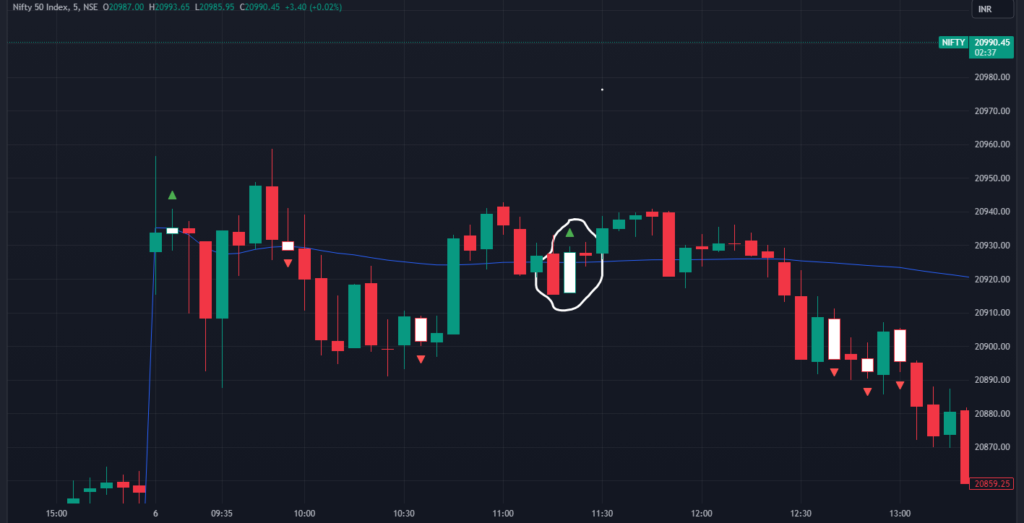 Intraday Trading strategies - Inside Bar - Fig 1