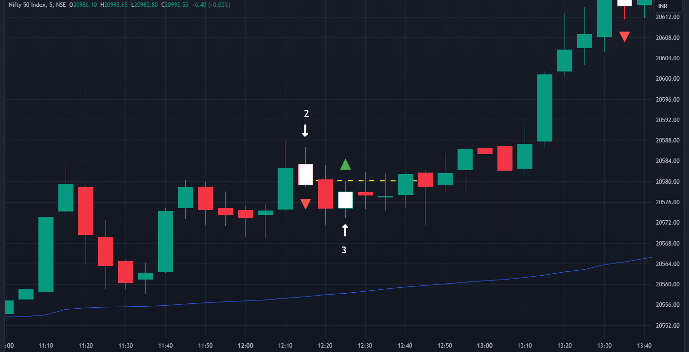 Intraday Trading strategies - Inside Bar - Fig 1