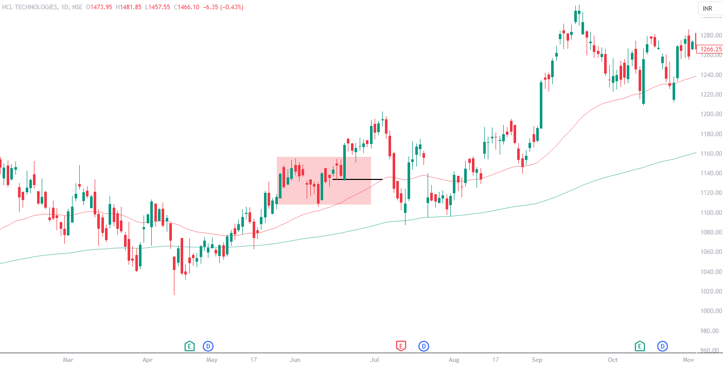 Swing Trading strategy Fig 4