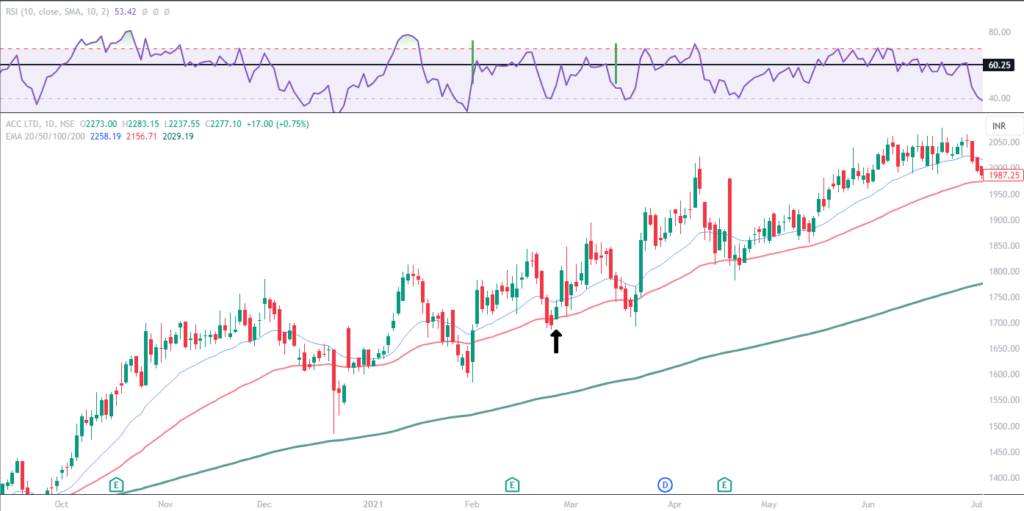 Swing Trading strategy - GFS - Fig 2