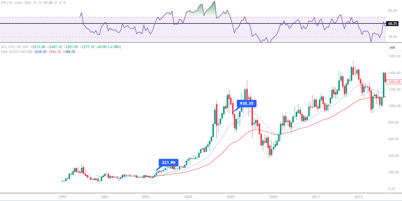 Swing Trading strategy - GFS - Fig 1