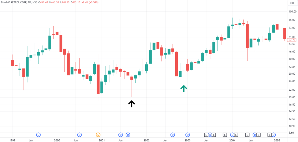 Swing Trading Strategy - Pin Bar Fig 2