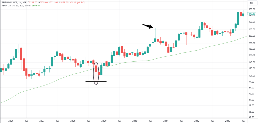 Swing Trading Strategy - Pin Bar Fig 3