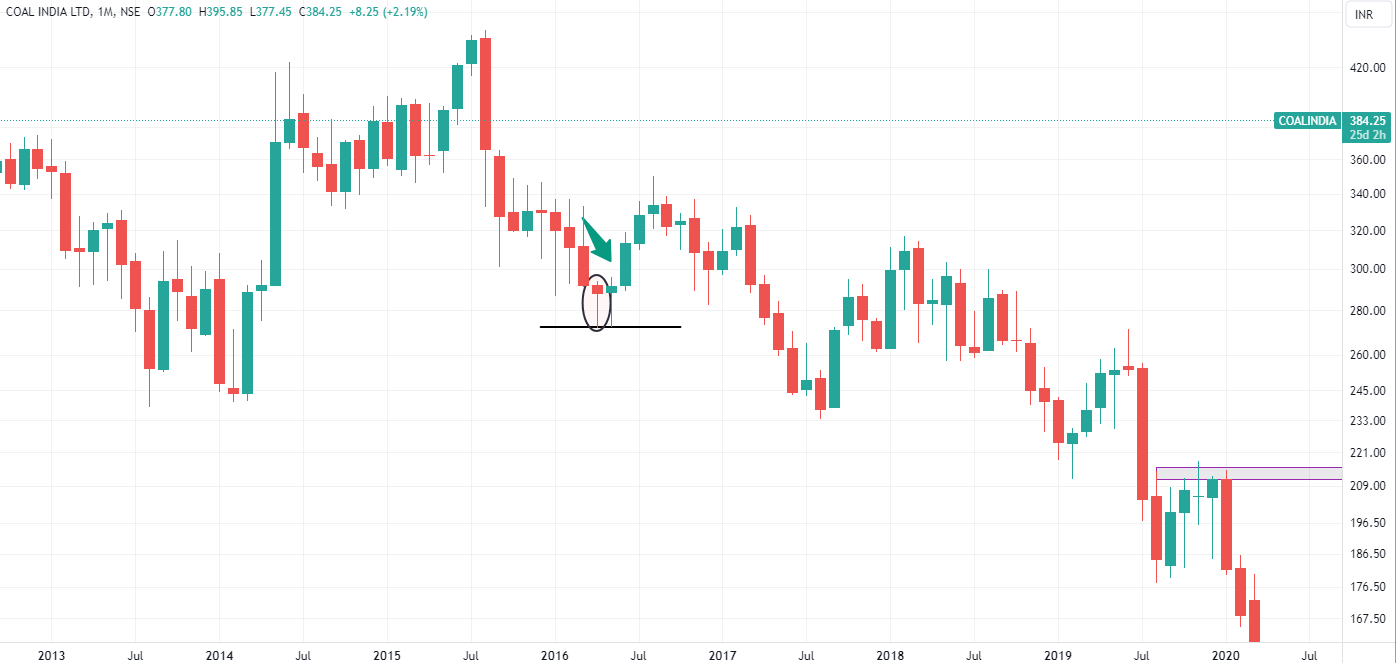 Swing Trading Strategy - Pin Bar Fig 4