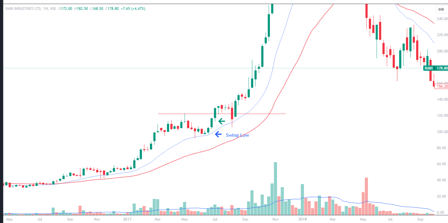 Swing trading strategy - ATH breakout - SL