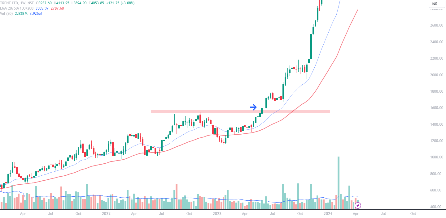 Swing trading strategy - ATH breakout - Example 3