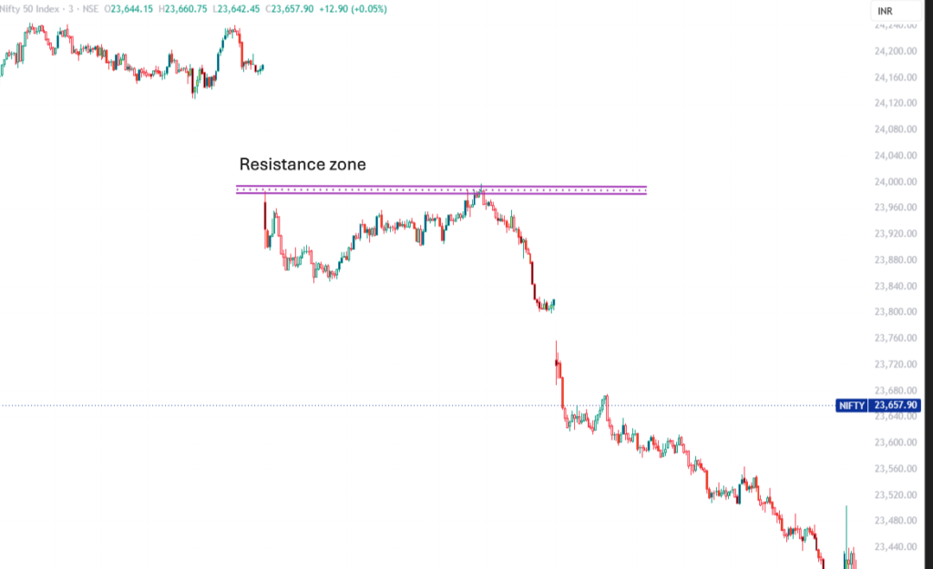 Nifty support and resistance chart 
